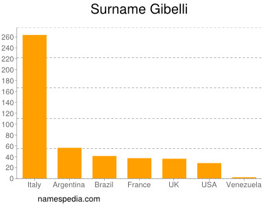 Familiennamen Gibelli