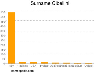 Surname Gibellini