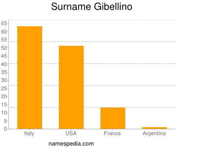 Familiennamen Gibellino