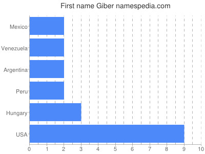 Vornamen Giber