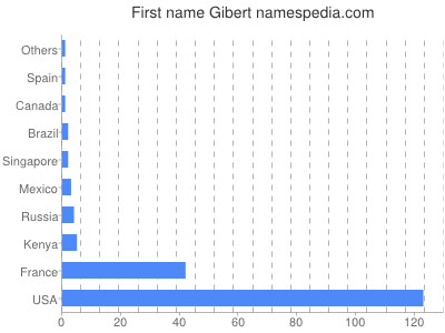 Vornamen Gibert