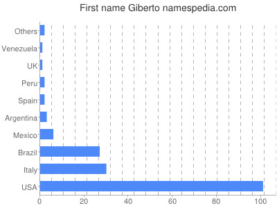 Given name Giberto
