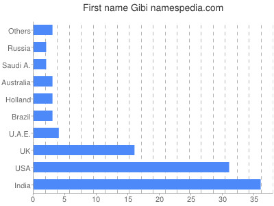 Given name Gibi
