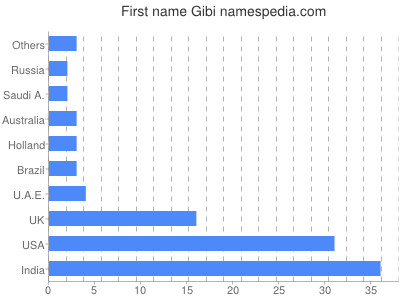 Given name Gibi