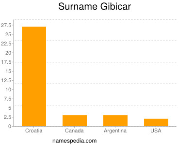Familiennamen Gibicar