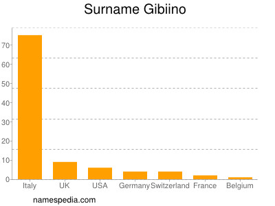 Familiennamen Gibiino