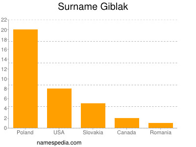 Familiennamen Giblak