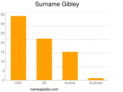 Familiennamen Gibley