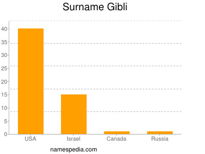 Familiennamen Gibli