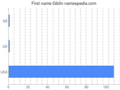 Vornamen Giblin