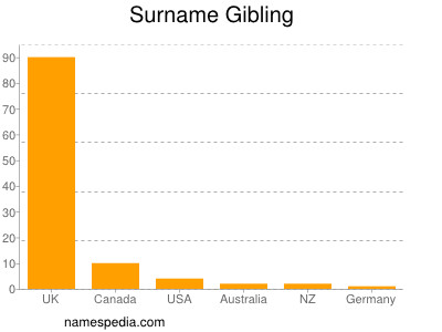 Familiennamen Gibling