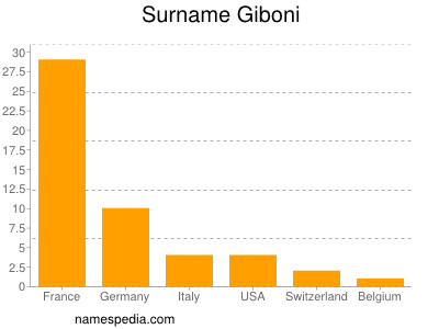 Familiennamen Giboni
