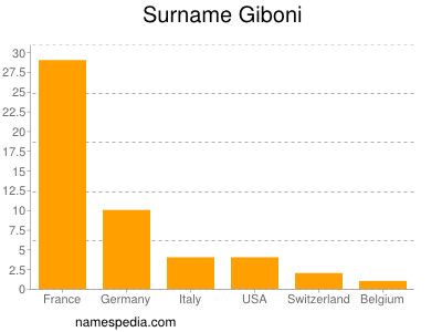 nom Giboni