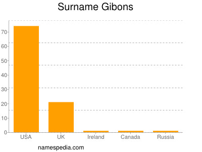 Familiennamen Gibons