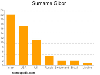 Surname Gibor