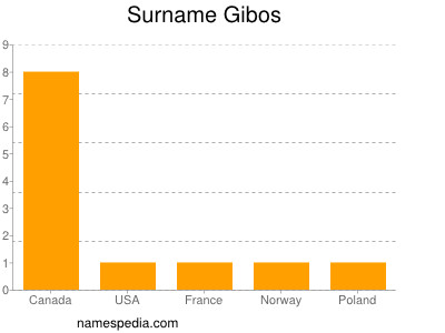 Familiennamen Gibos