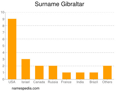 Familiennamen Gibraltar