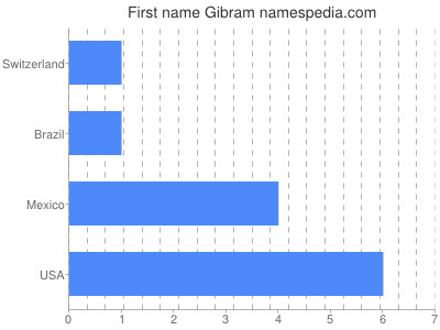 Given name Gibram