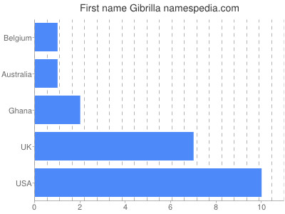 Vornamen Gibrilla