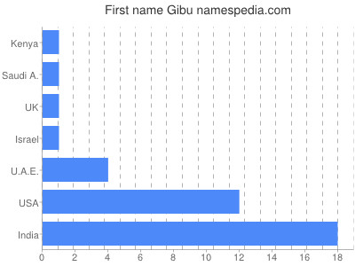 Given name Gibu