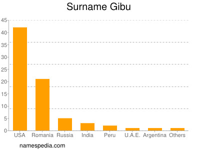 Surname Gibu