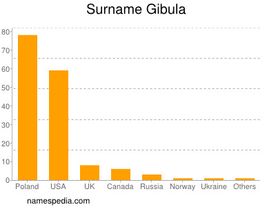 Familiennamen Gibula