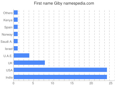 Vornamen Giby