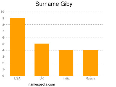 Surname Giby