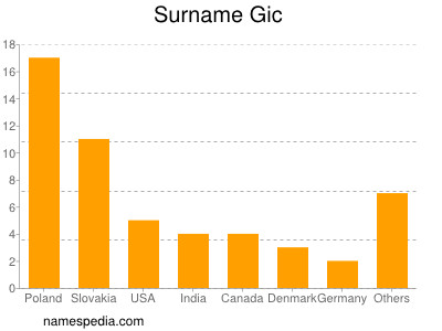 Surname Gic