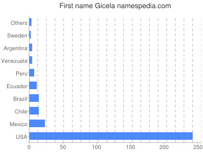 prenom Gicela