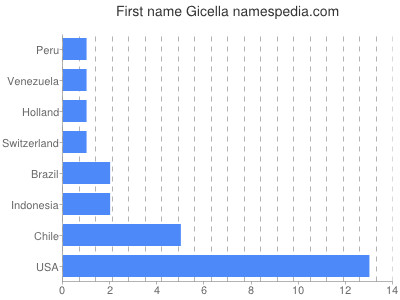 Given name Gicella
