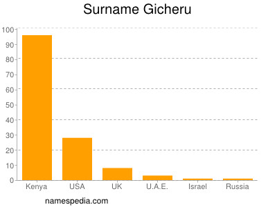 Familiennamen Gicheru