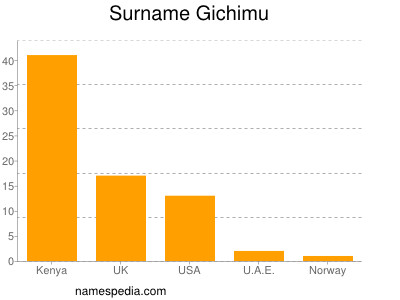 Surname Gichimu