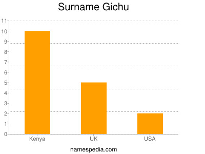 Familiennamen Gichu