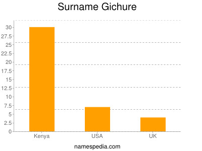 Familiennamen Gichure