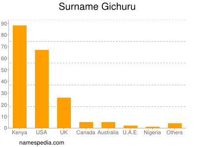 Surname Gichuru
