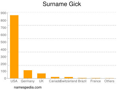 Surname Gick