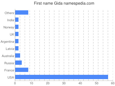 Vornamen Gida