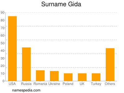 Familiennamen Gida