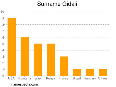 Familiennamen Gidali