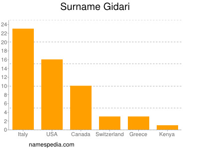 Surname Gidari
