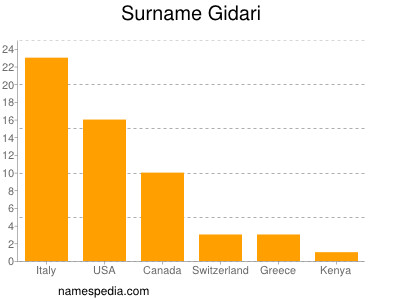 Familiennamen Gidari