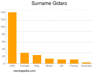 Familiennamen Gidaro