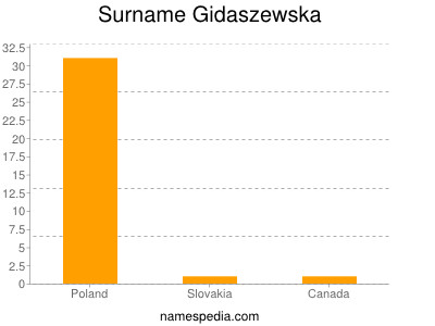 Surname Gidaszewska