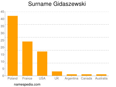 Familiennamen Gidaszewski