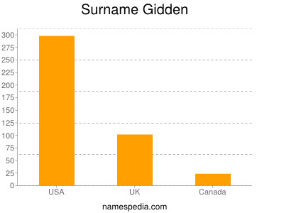 nom Gidden