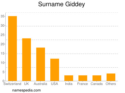 Familiennamen Giddey