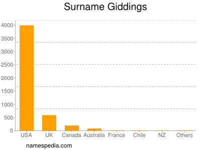 Familiennamen Giddings