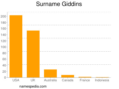 Familiennamen Giddins