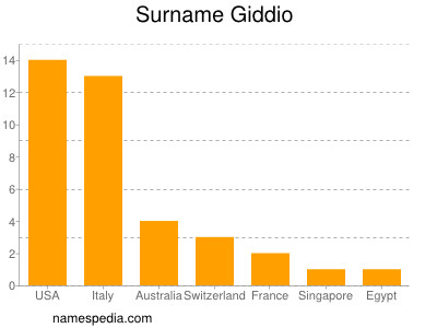 Familiennamen Giddio